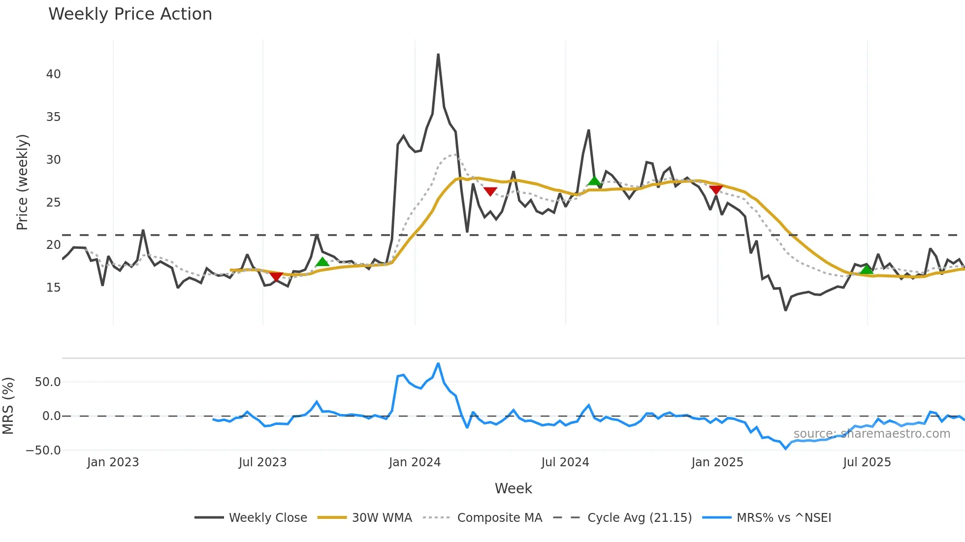 CYBERMEDIA weekly Price Action chart, closing 2025-10-27