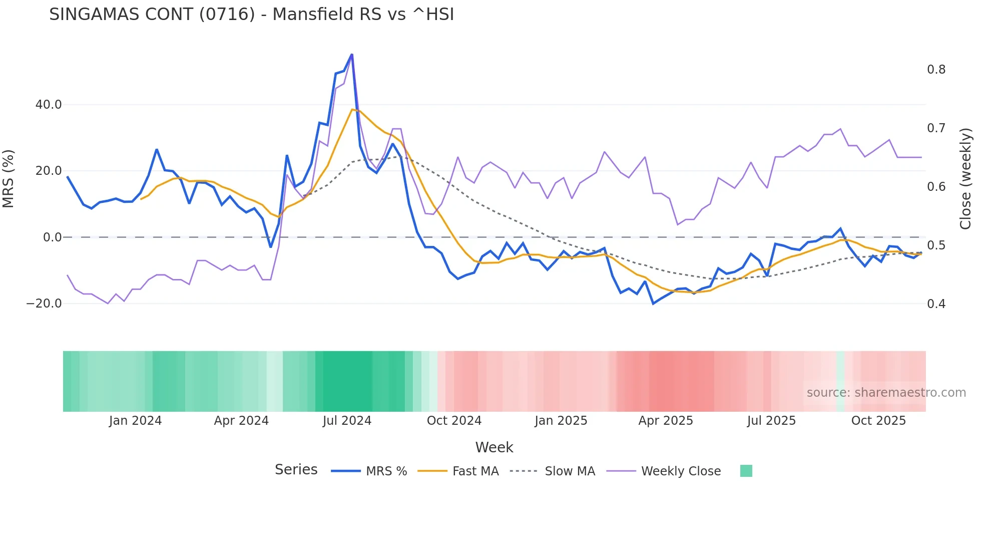 0716 Mansfield Relative Strength chart