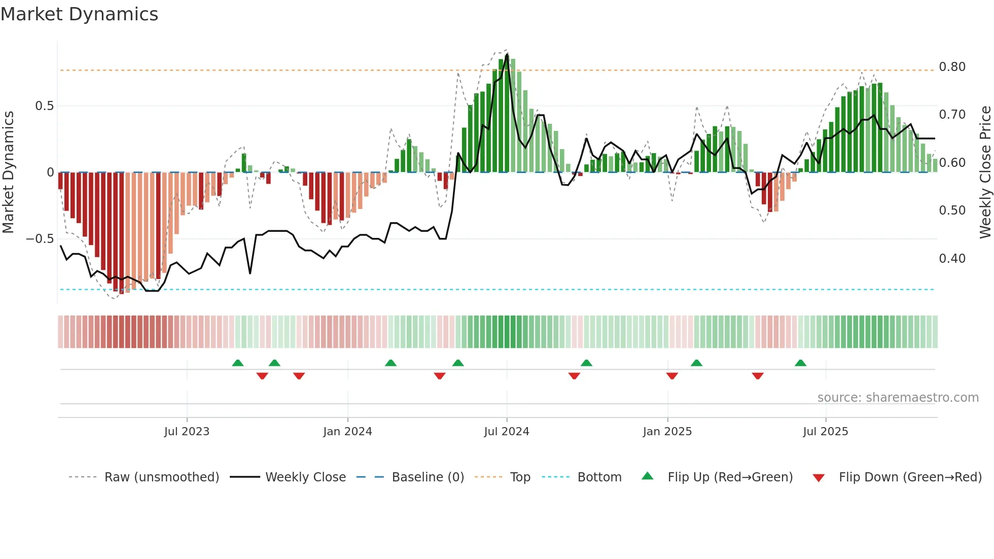 0716 weekly Market Dynamics chart