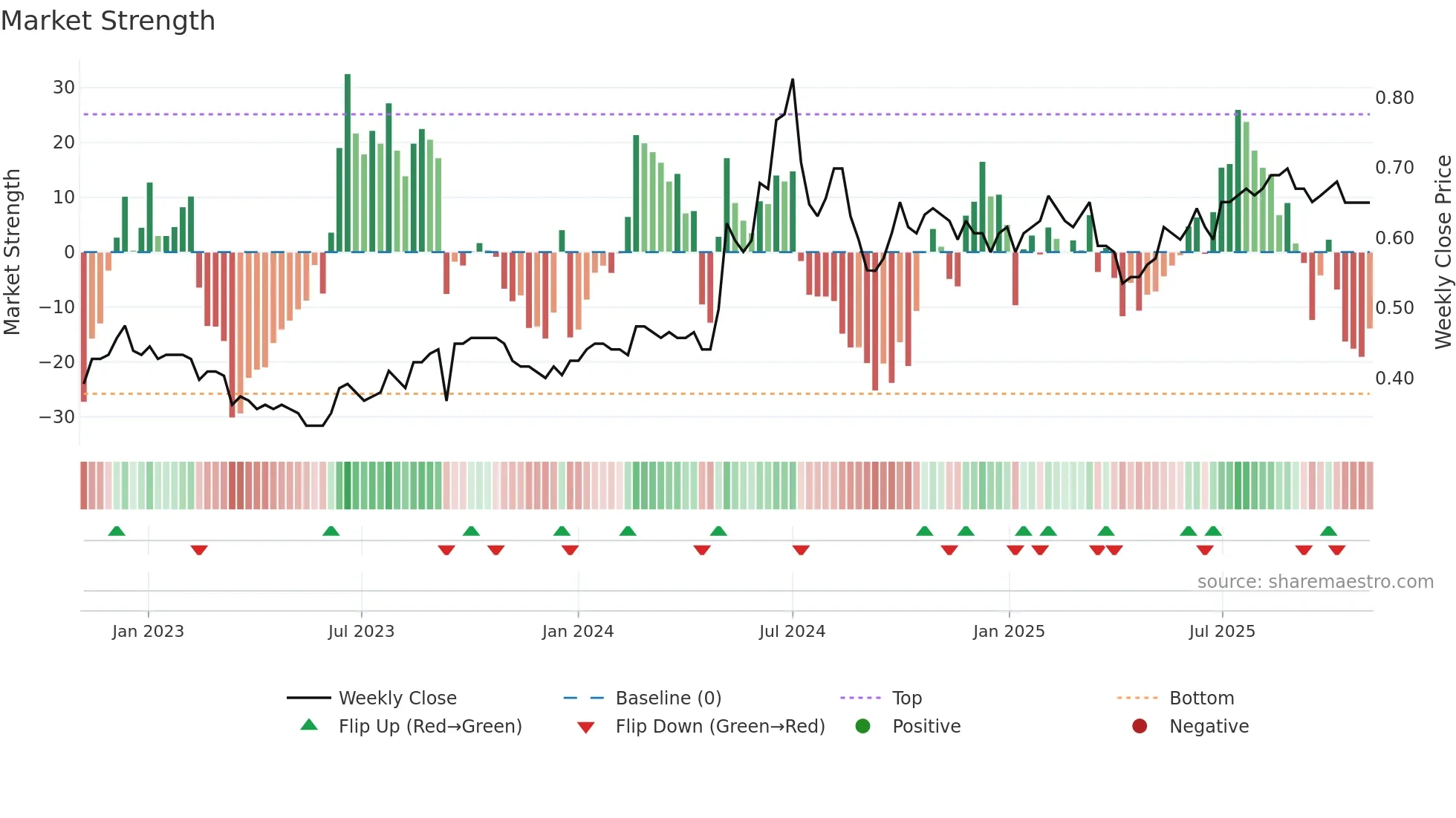0716 weekly Market Strength chart
