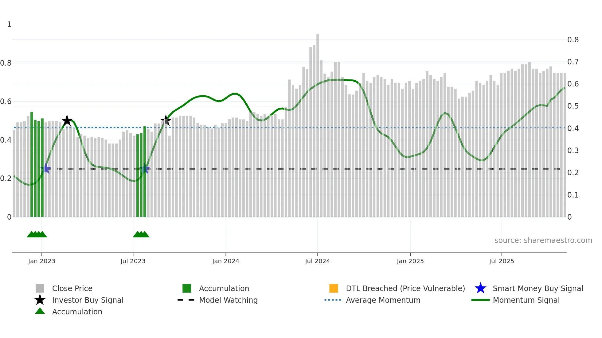 0716 weekly Smart Money chart
