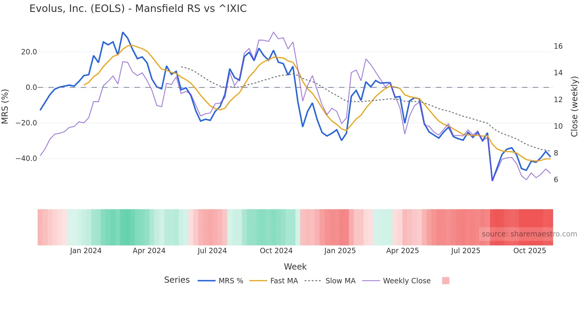 EOLS Mansfield Relative Strength chart