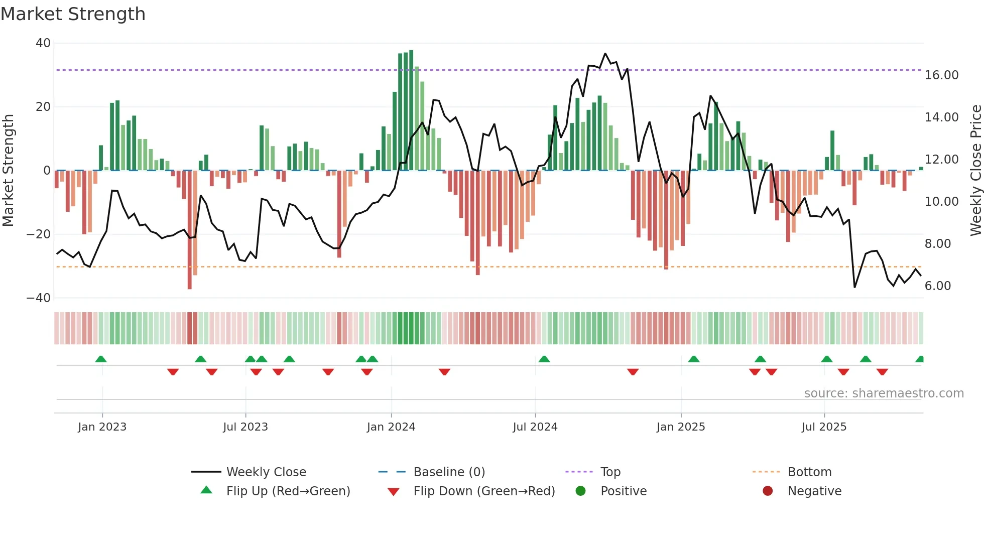 EOLS weekly Market Strength chart