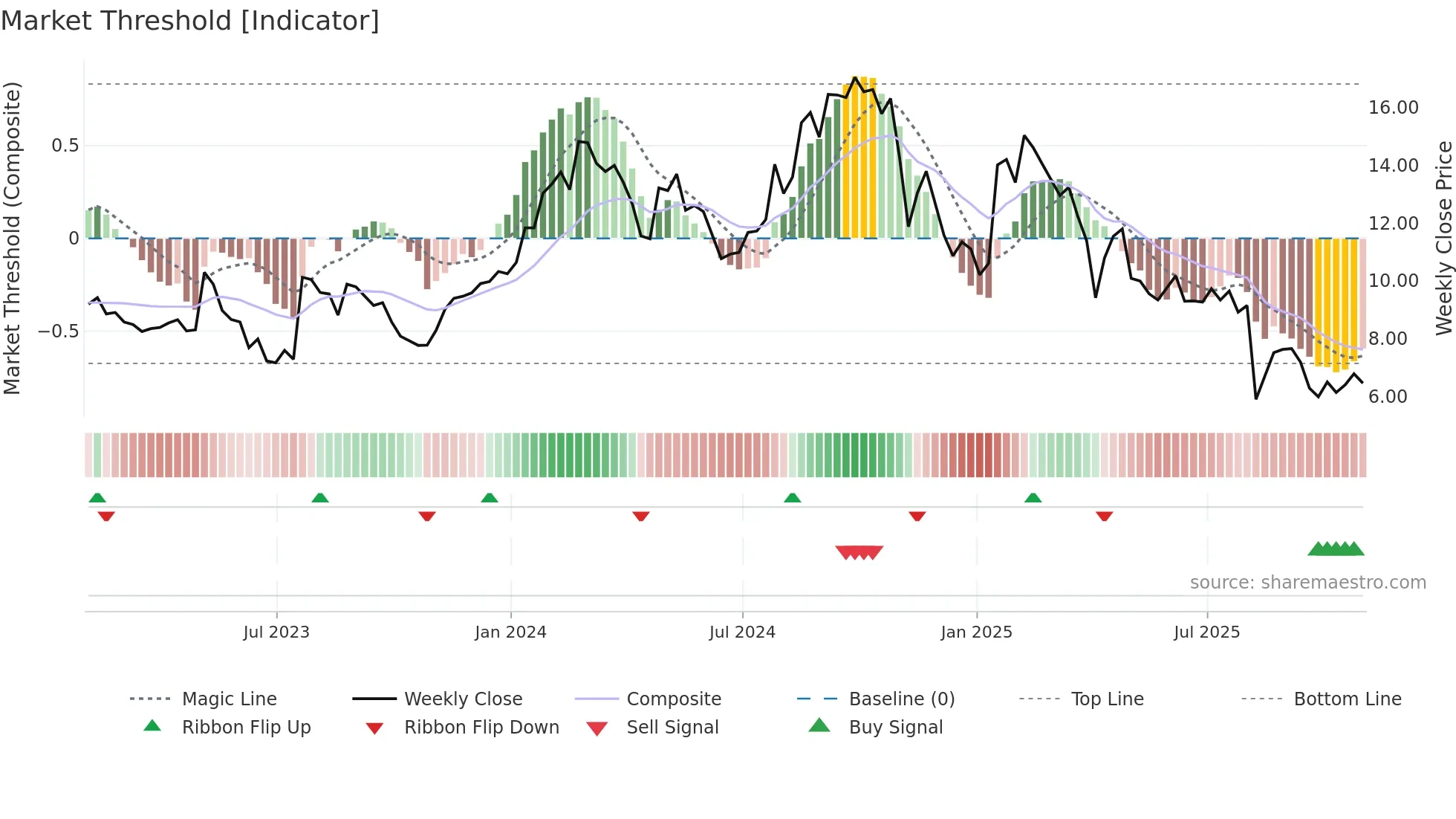 EOLS weekly Market Threshold chart