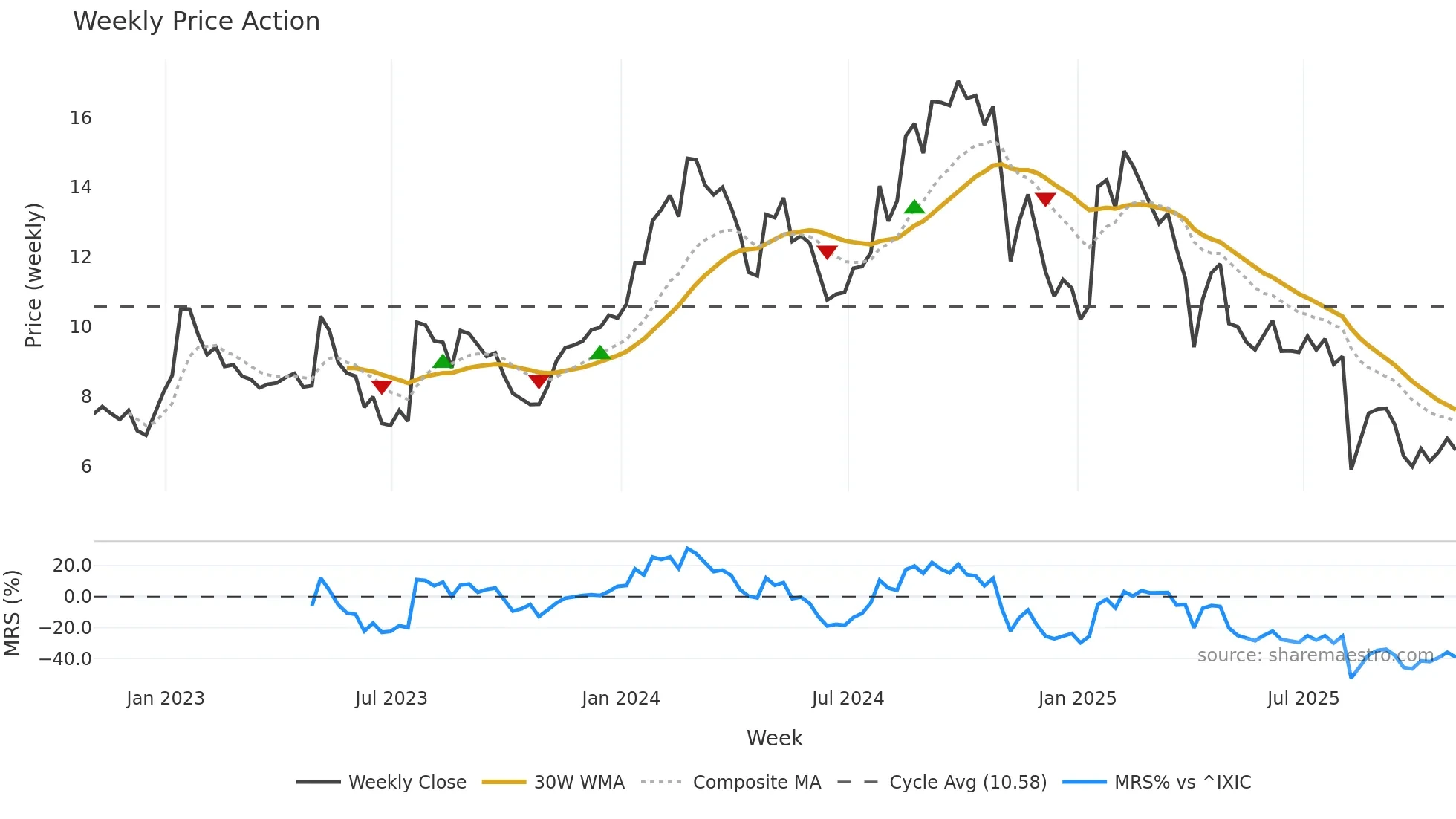 EOLS weekly Price Action chart, closing 2025-10-31