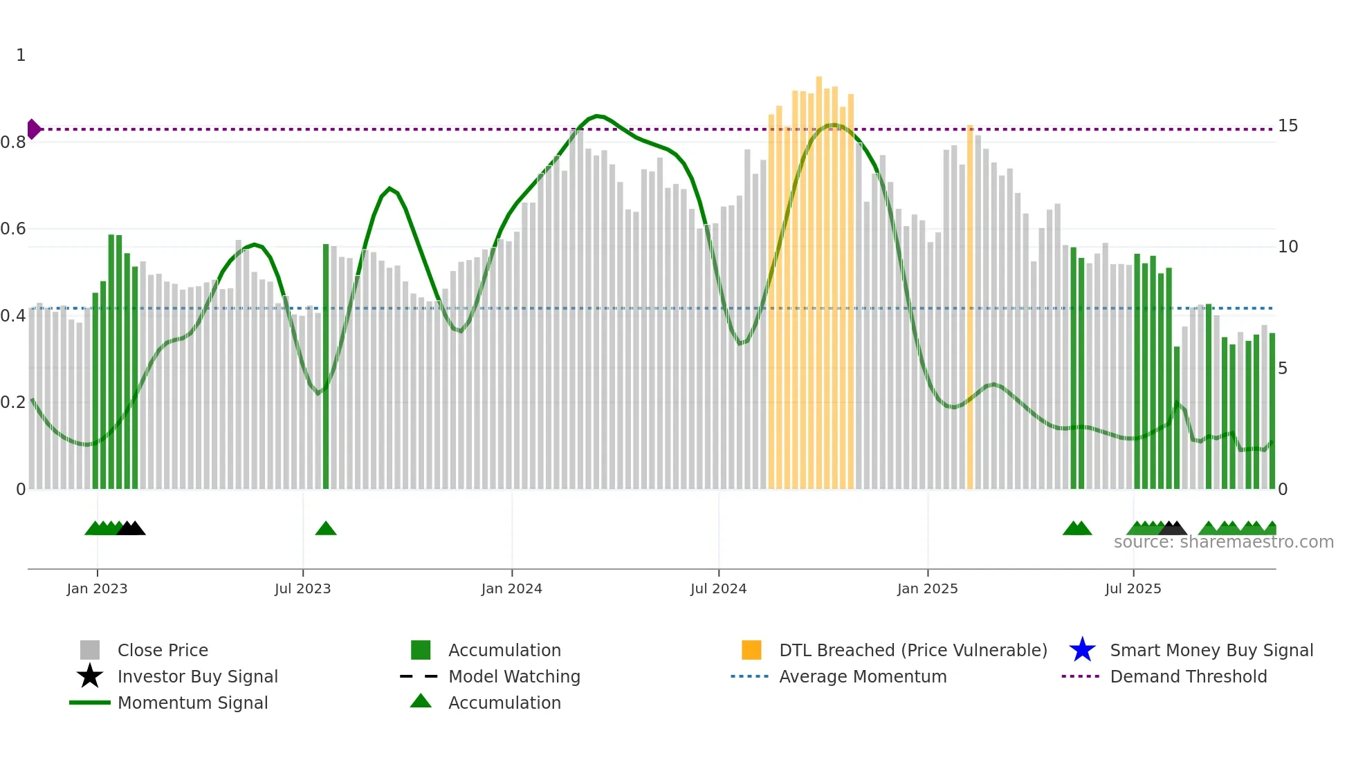 EOLS weekly Smart Money chart