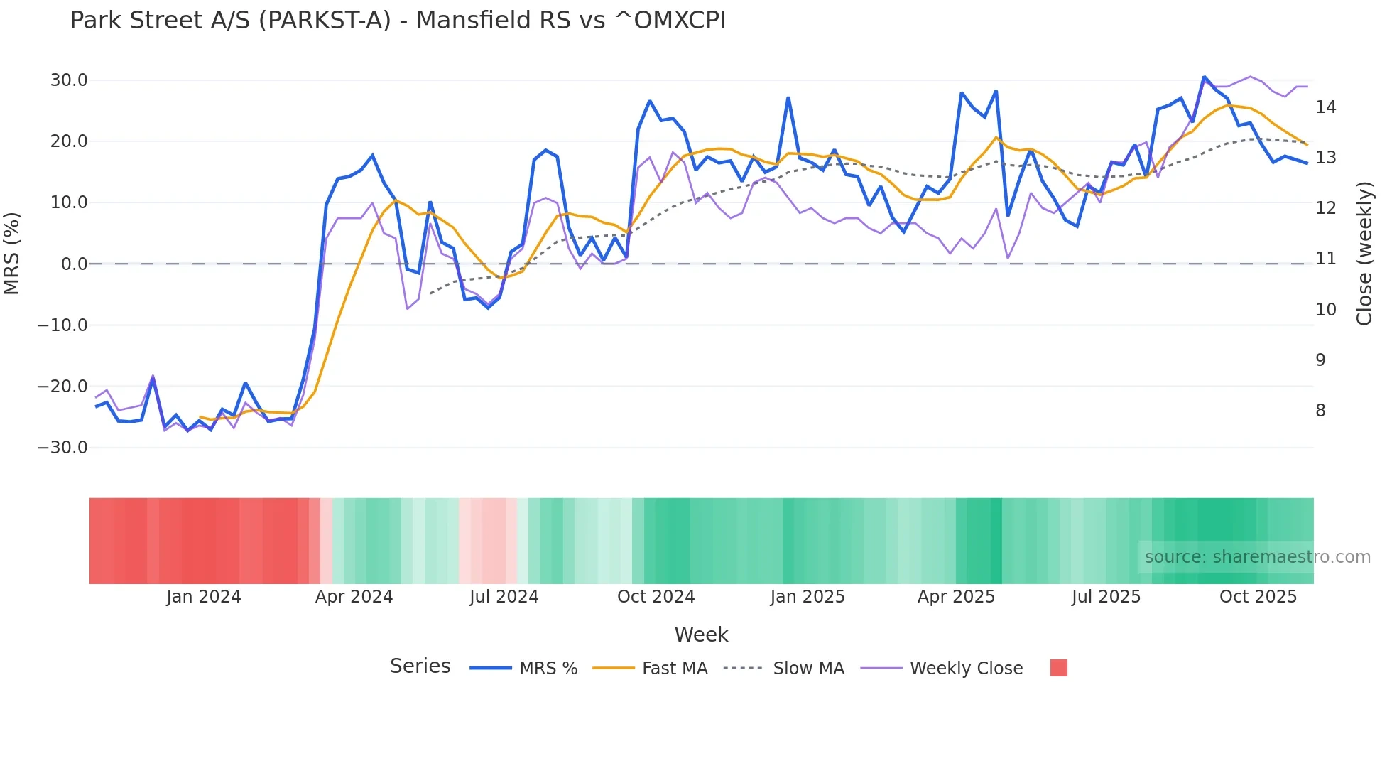 PARKST-A Mansfield Relative Strength chart