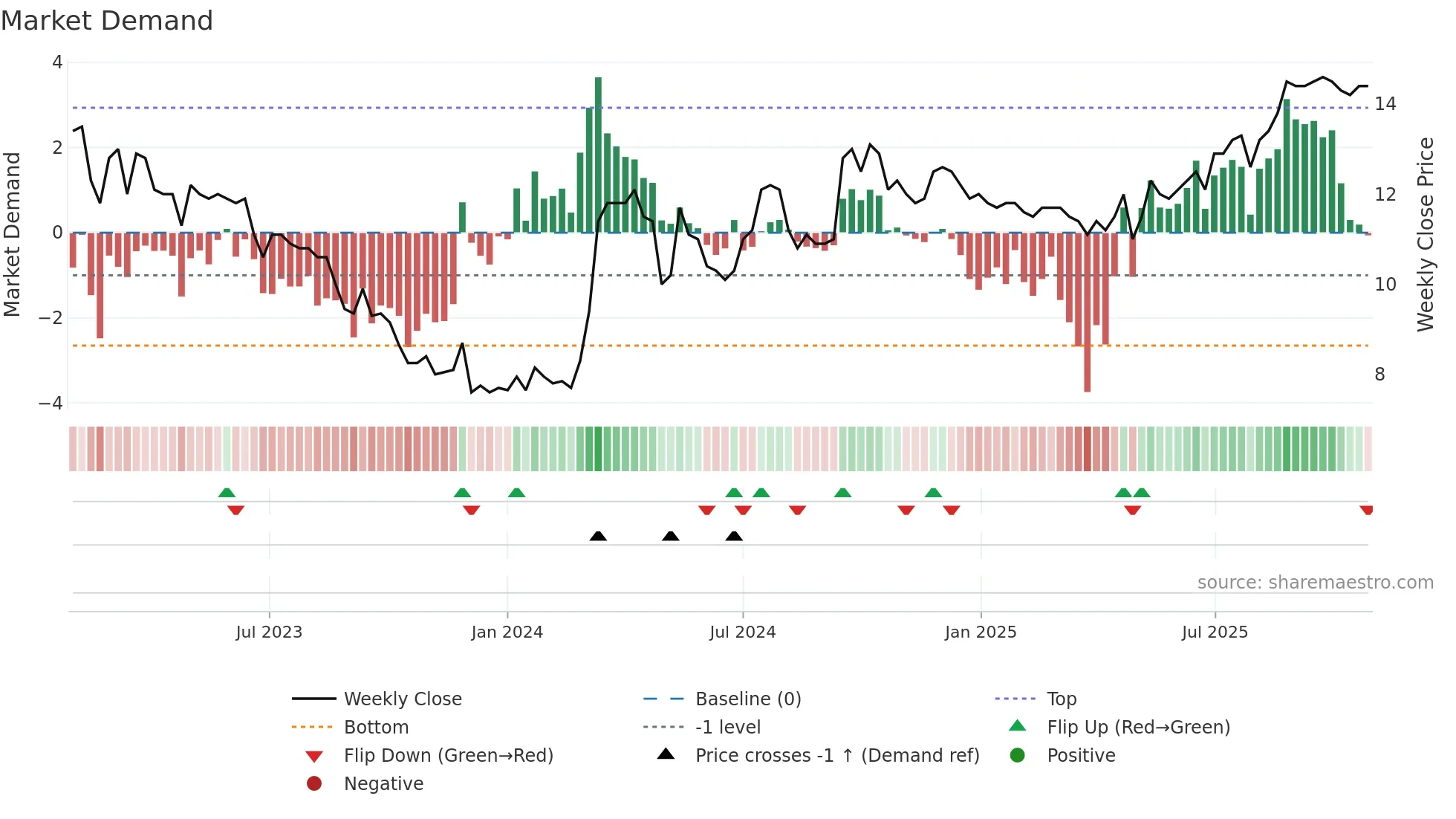 PARKST-A weekly Market Demand chart