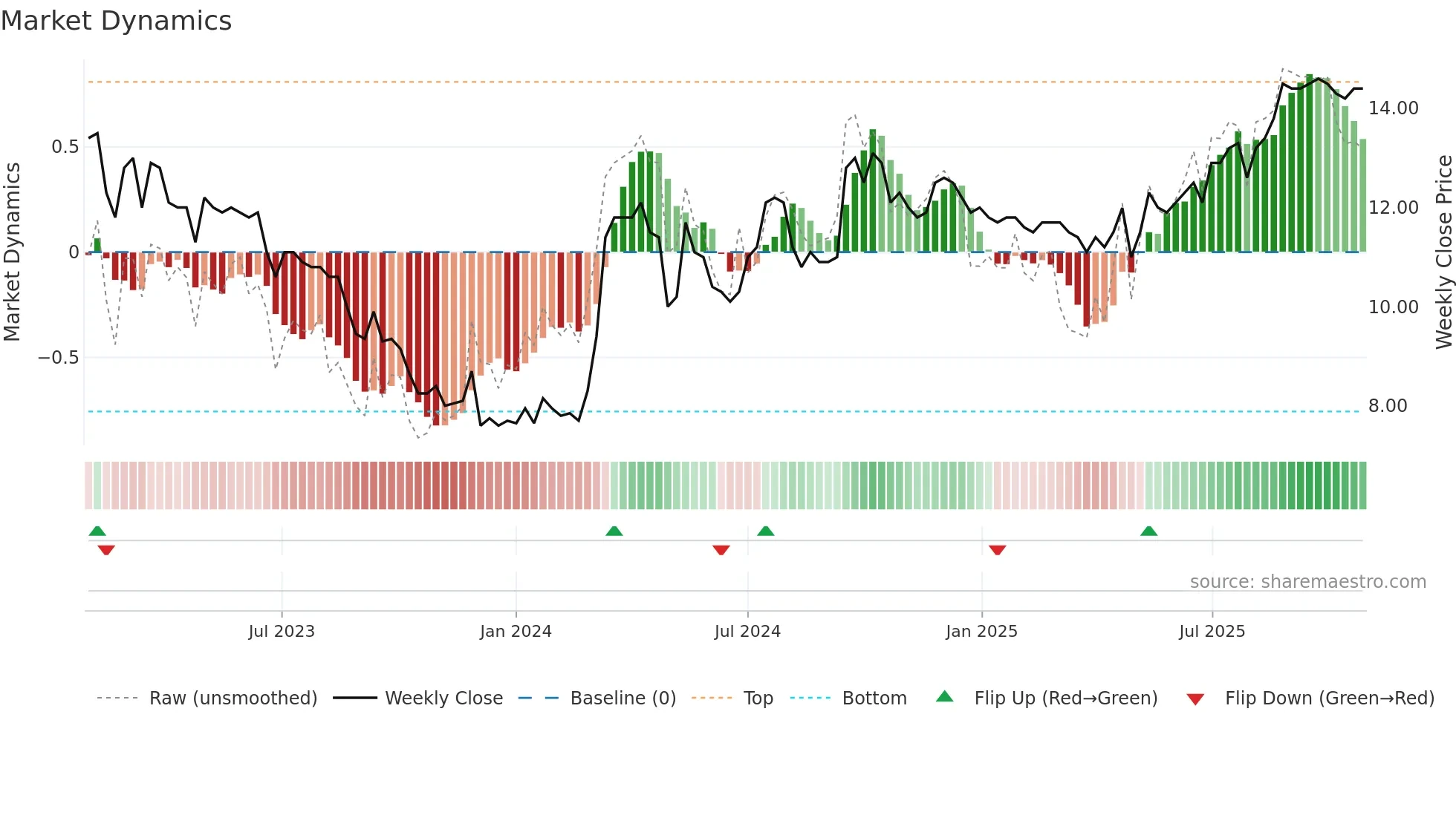 PARKST-A weekly Market Dynamics chart