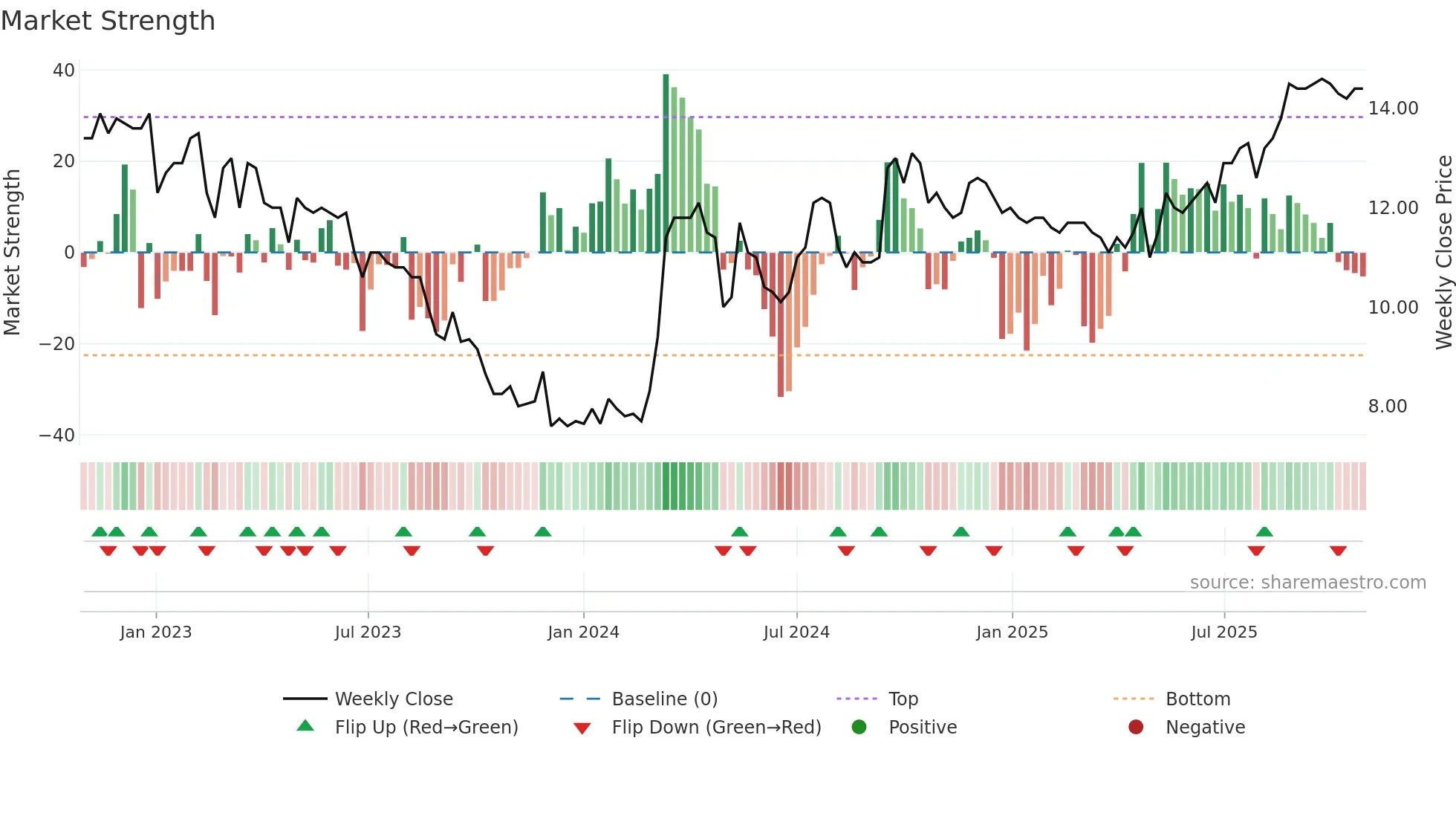 PARKST-A weekly Market Strength chart