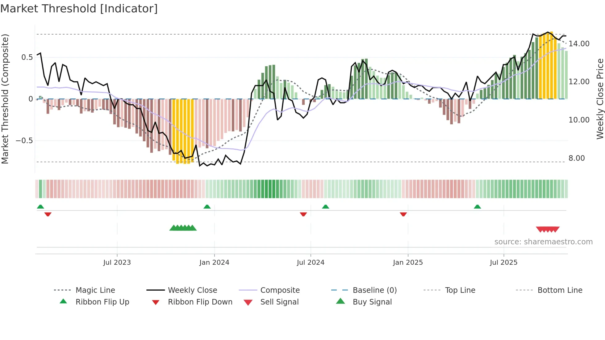 PARKST-A weekly Market Threshold chart