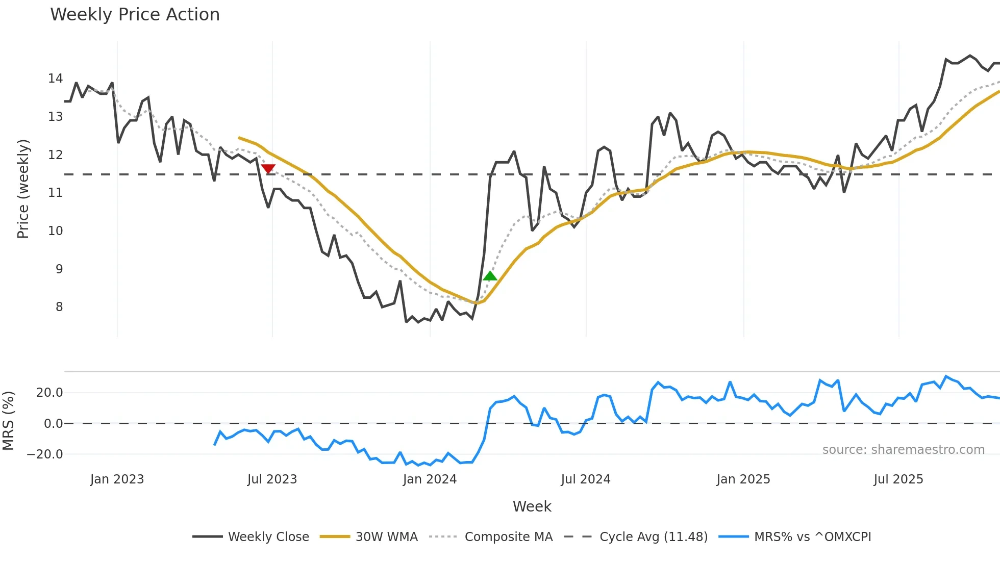 PARKST-A weekly Price Action chart, closing 2025-10-27