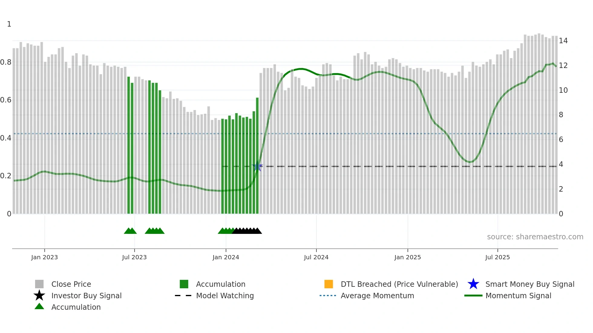 PARKST-A weekly Smart Money chart