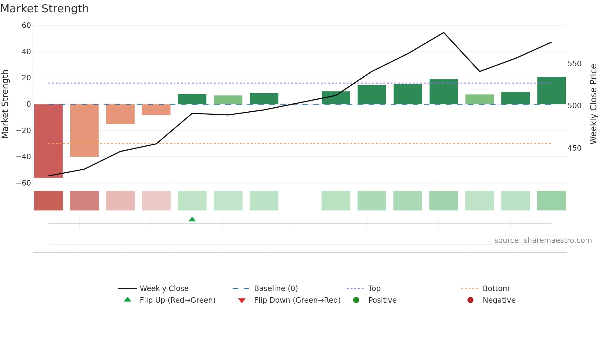 SMARTWORKS weekly Market Strength chart