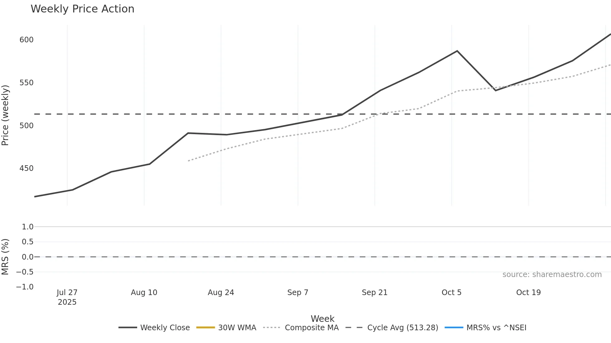 SMARTWORKS weekly Price Action chart, closing 2025-10-27