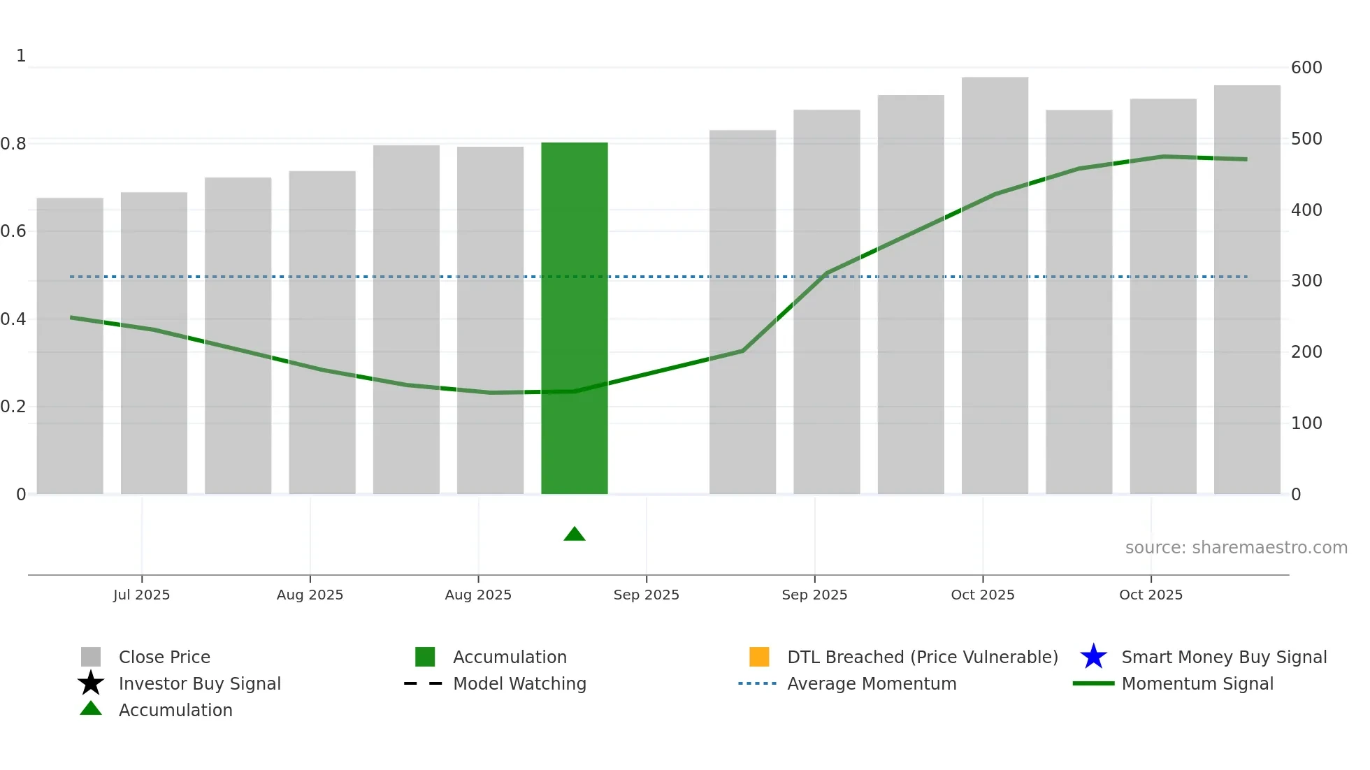 SMARTWORKS weekly Smart Money chart