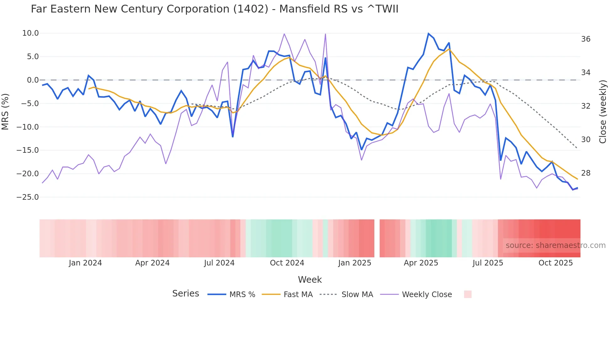 1402 Mansfield Relative Strength chart