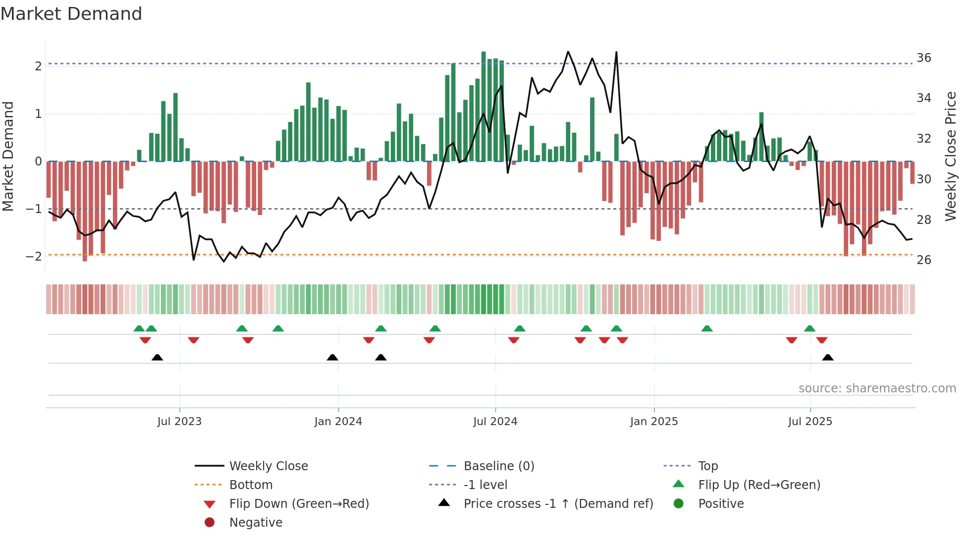 1402 weekly Market Demand chart