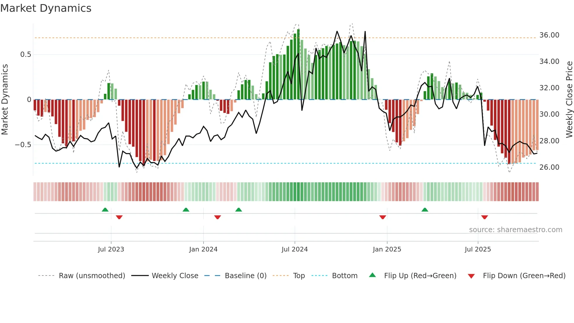 1402 weekly Market Dynamics chart