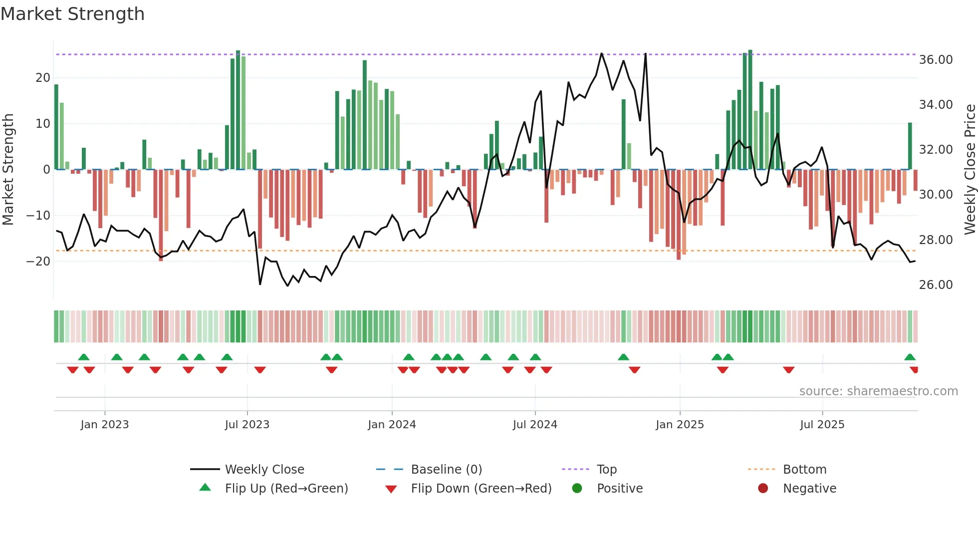 1402 weekly Market Strength chart