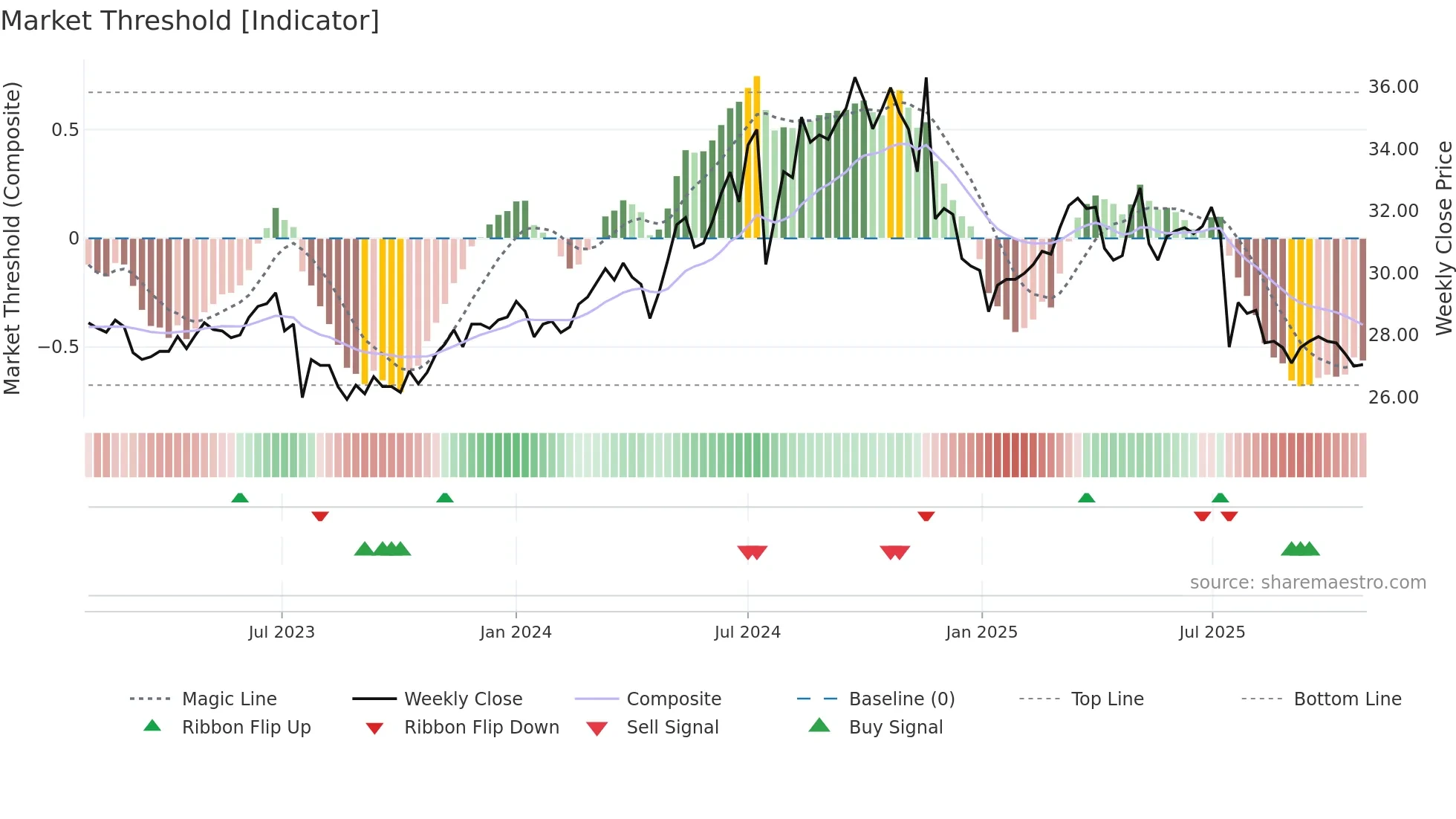 1402 weekly Market Threshold chart