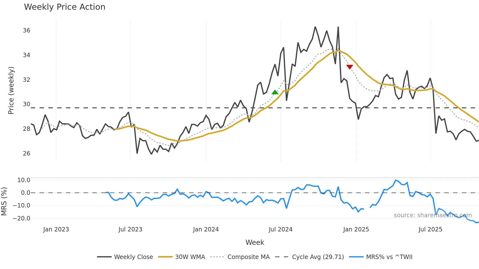 1402 weekly Price Action chart, closing 2025-10-27