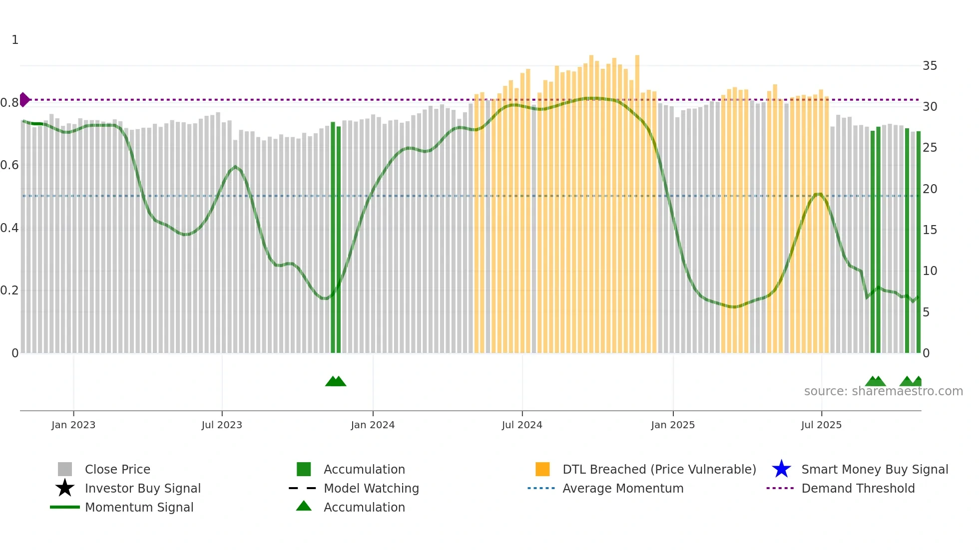 1402 weekly Smart Money chart