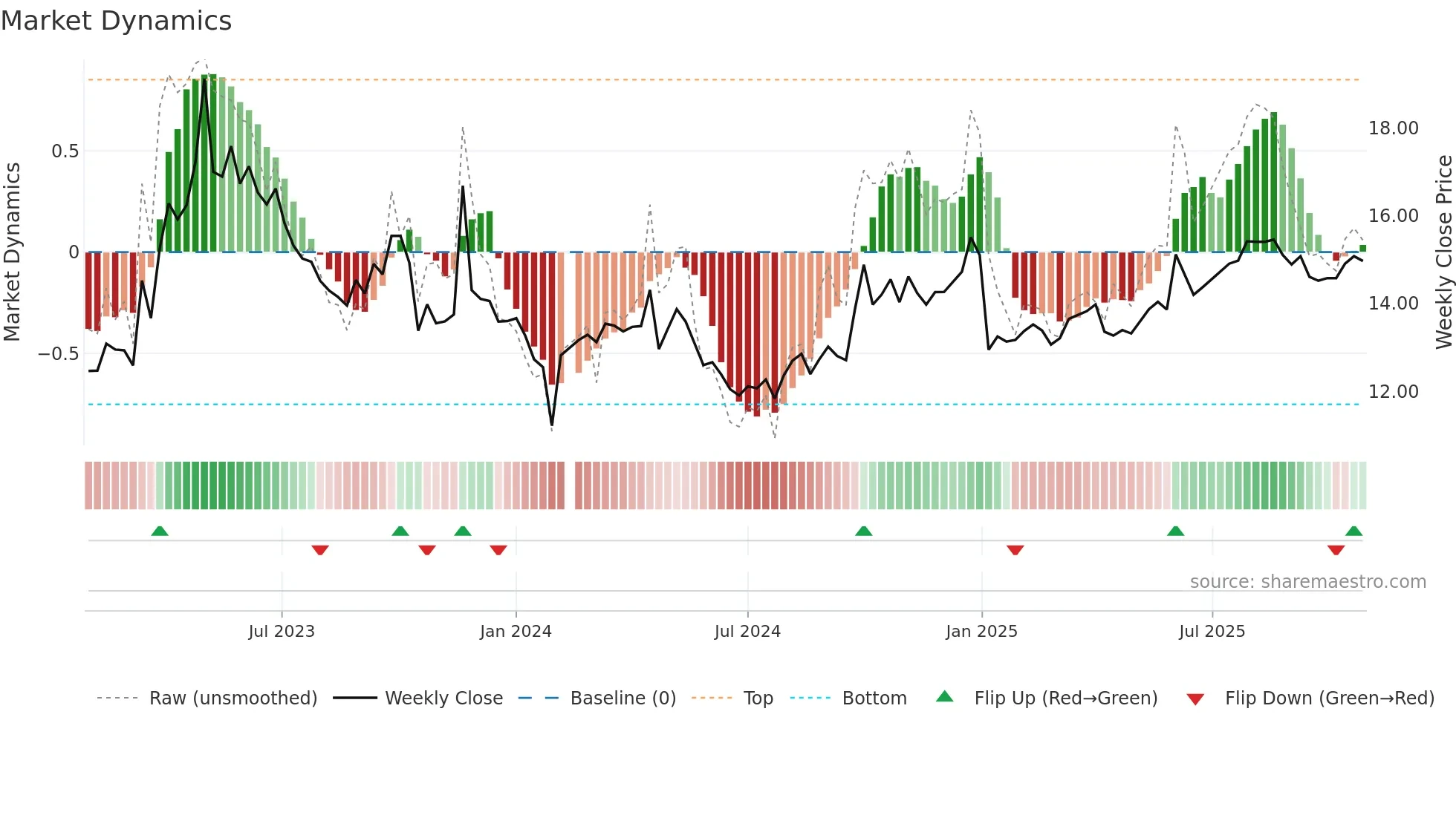 002275 weekly Market Dynamics chart