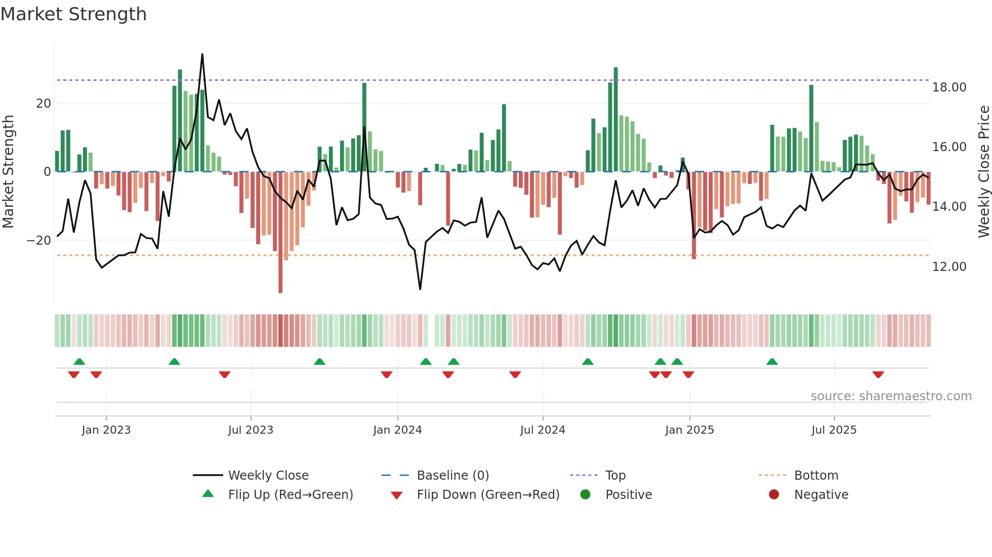 002275 weekly Market Strength chart