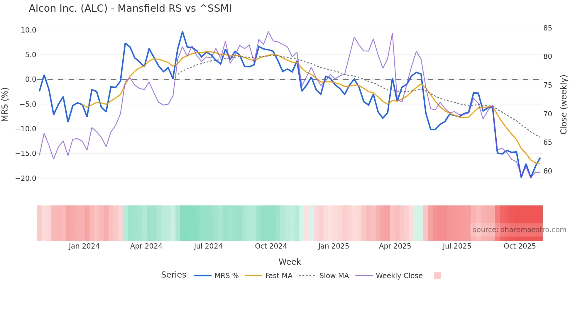 ALC Mansfield Relative Strength chart