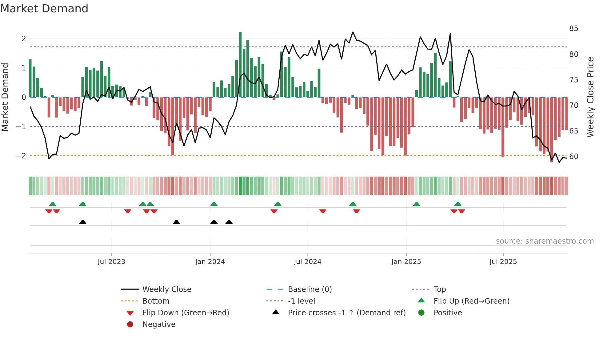 ALC weekly Market Demand chart