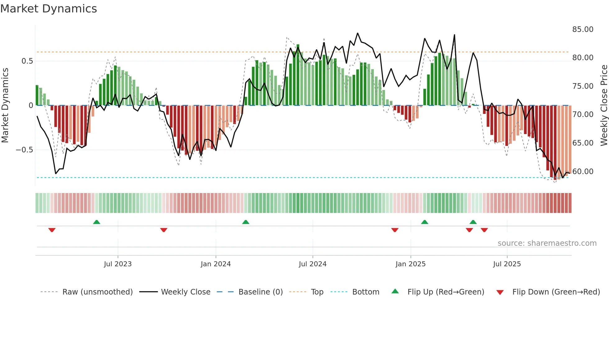 ALC weekly Market Dynamics chart
