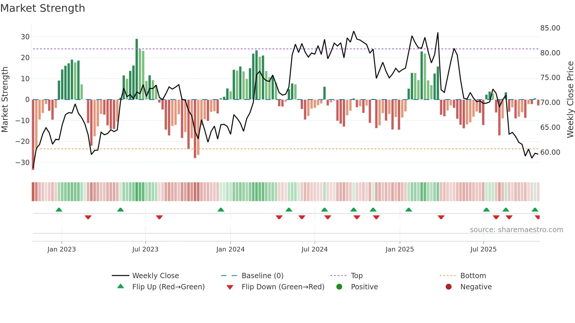 ALC weekly Market Strength chart