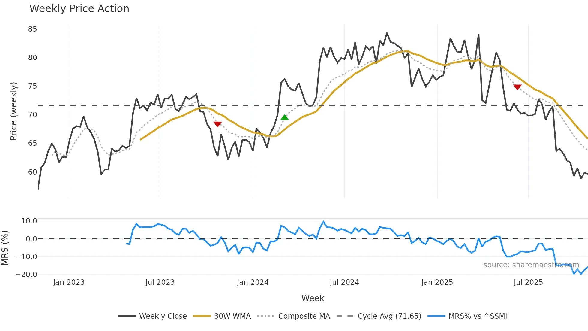 ALC weekly Price Action chart, closing 2025-10-27