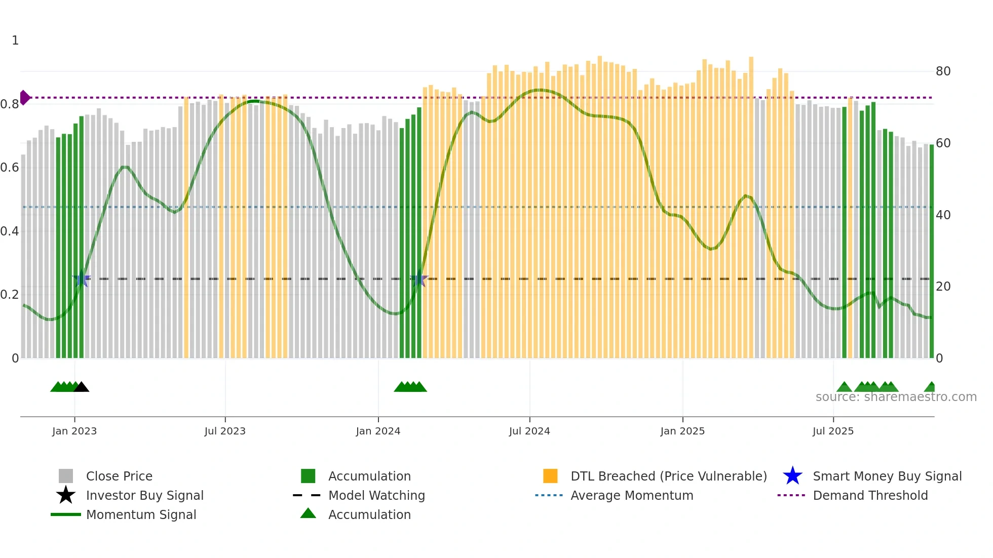 ALC weekly Smart Money chart