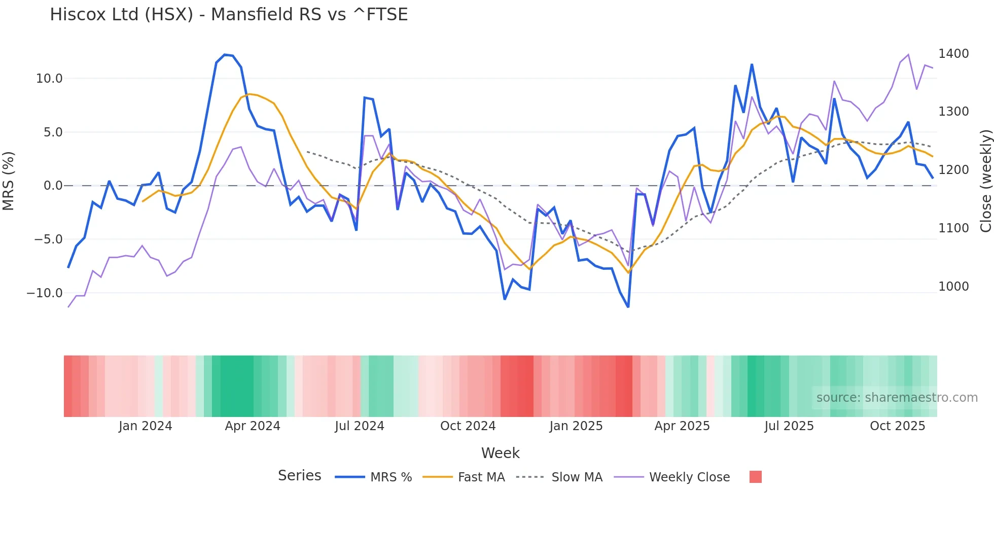 HSX Mansfield Relative Strength chart