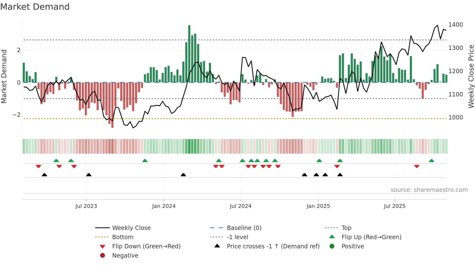 HSX weekly Market Demand chart