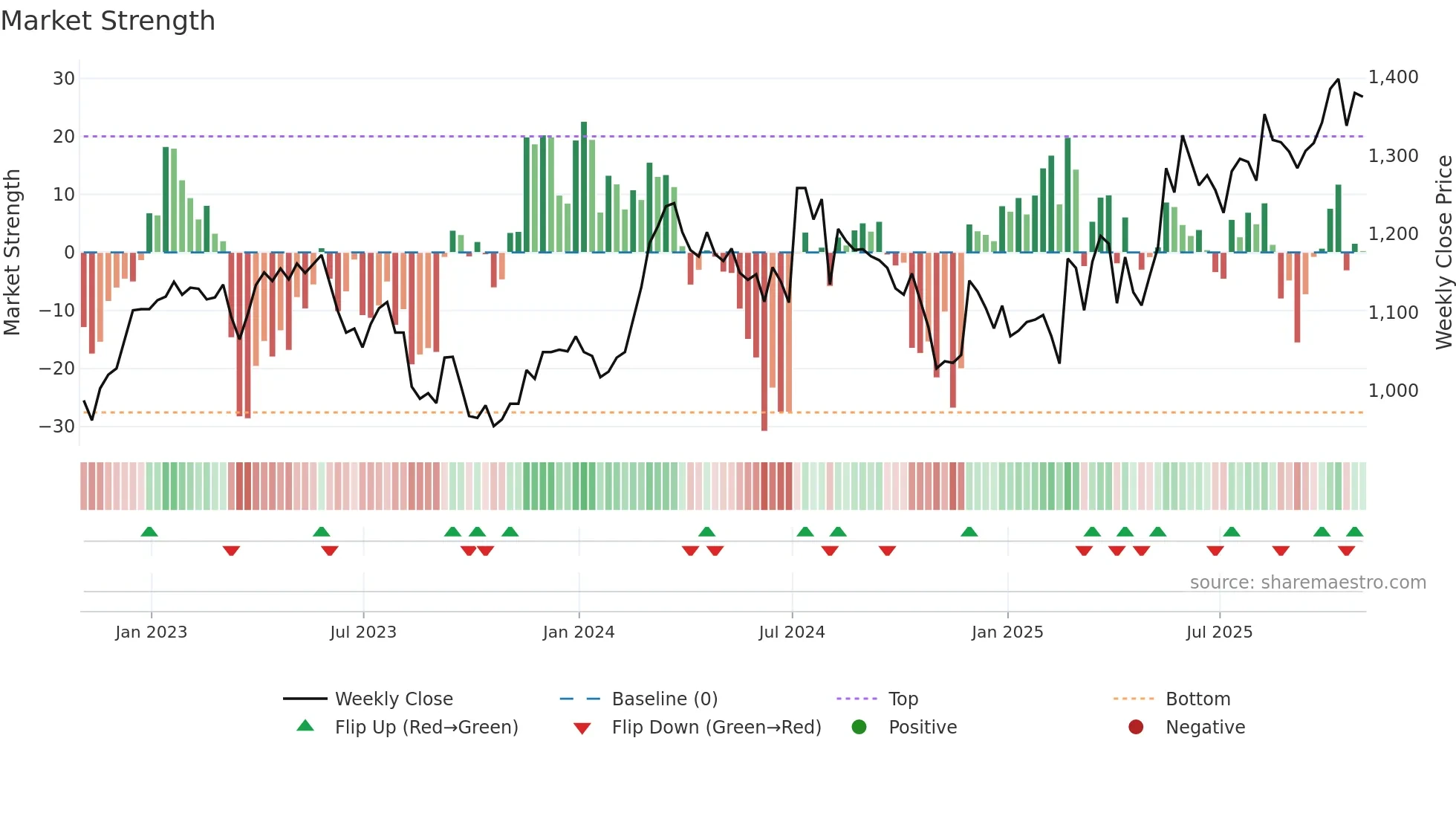 HSX weekly Market Strength chart