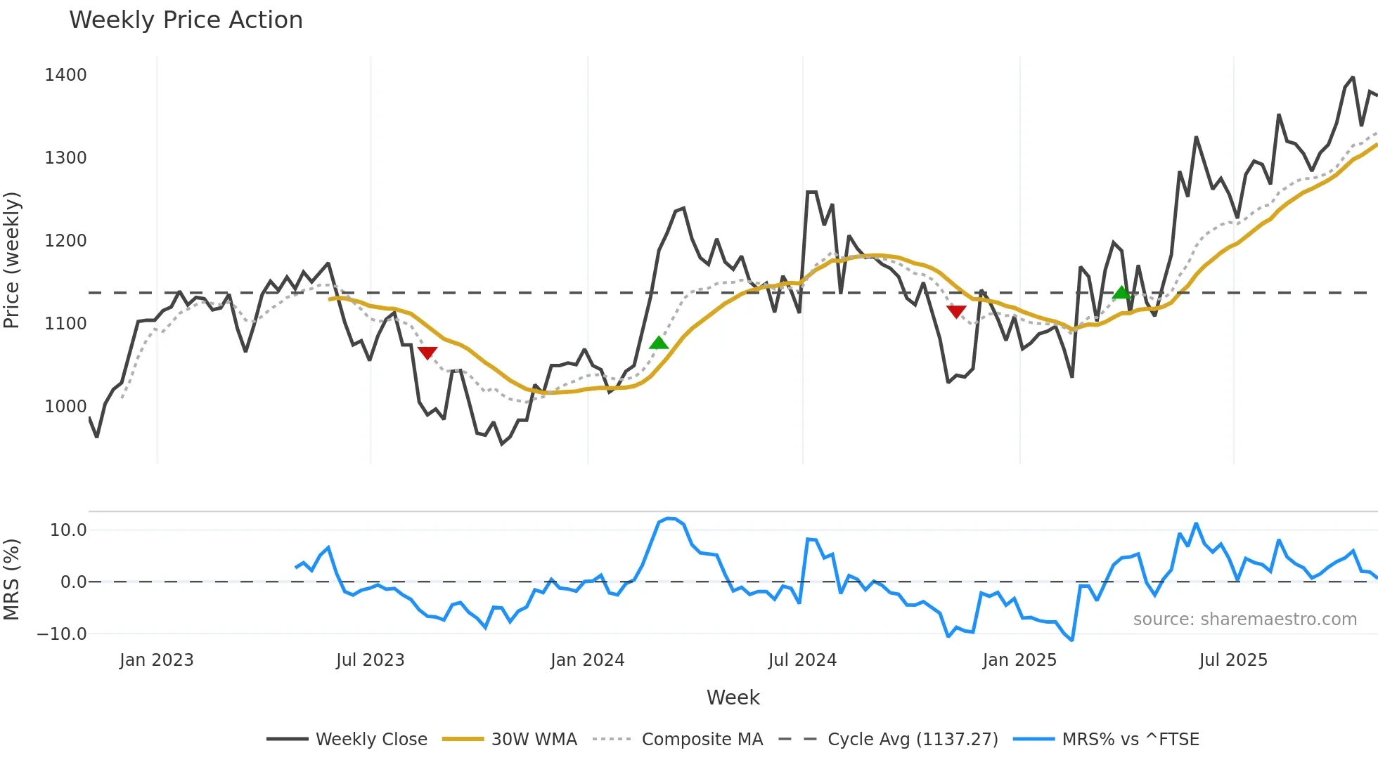HSX weekly Price Action chart, closing 2025-10-24