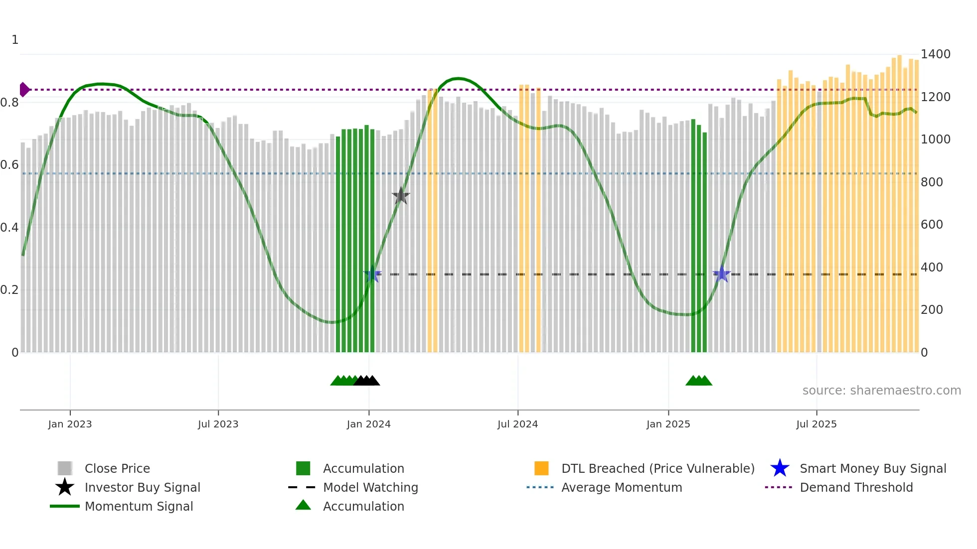 HSX weekly Smart Money chart