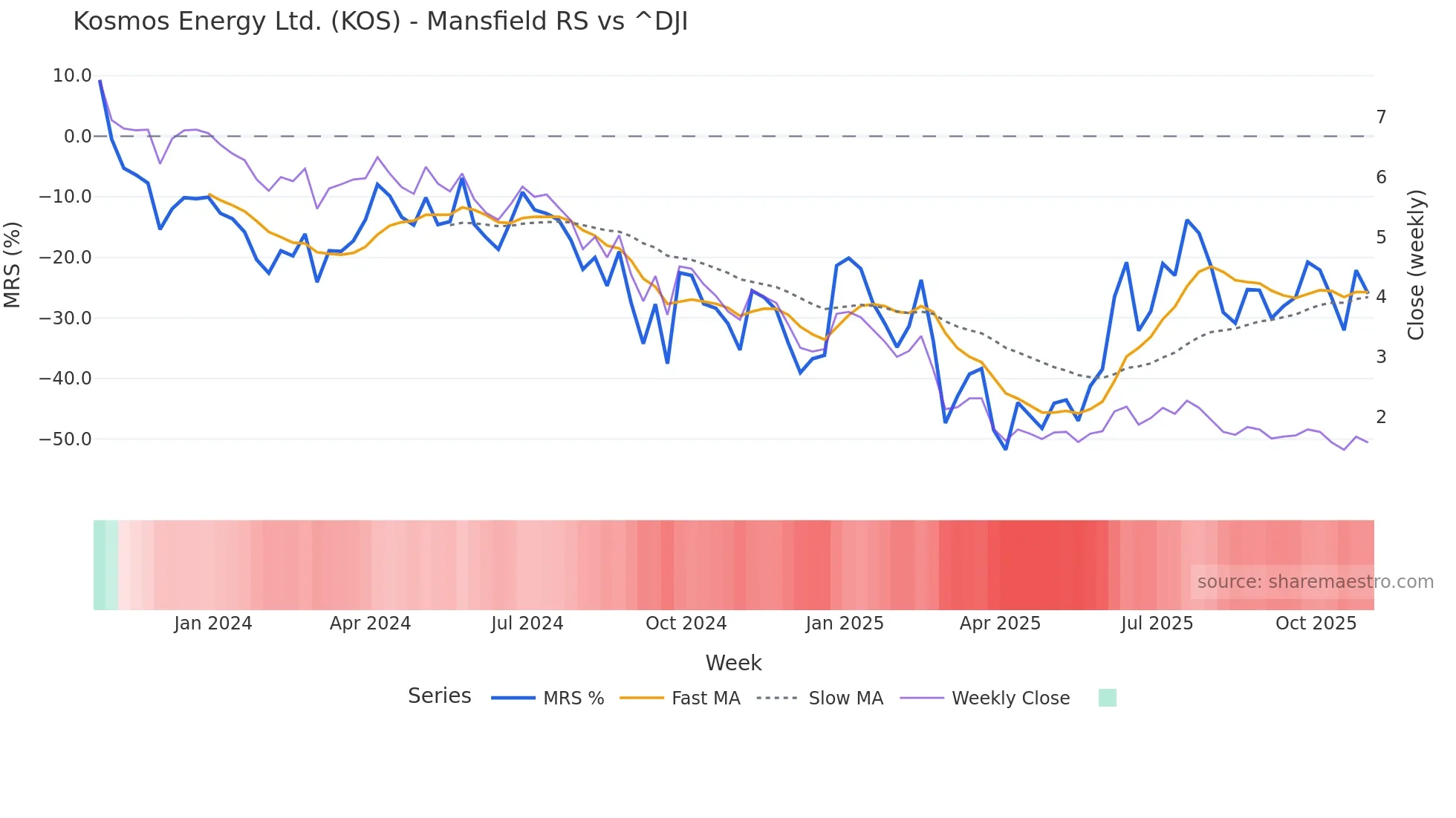KOS Mansfield Relative Strength chart