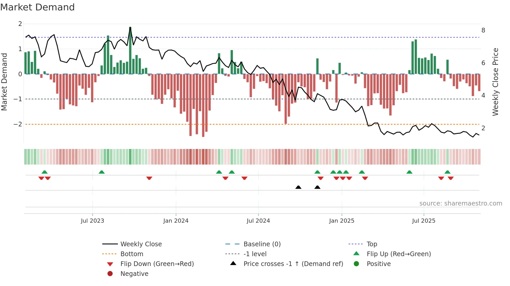 KOS weekly Market Demand chart