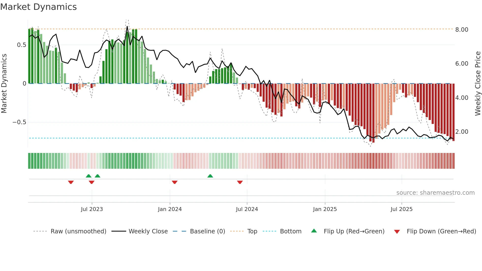 KOS weekly Market Dynamics chart