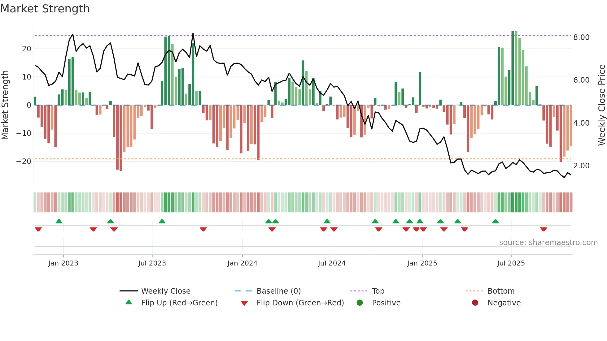 KOS weekly Market Strength chart