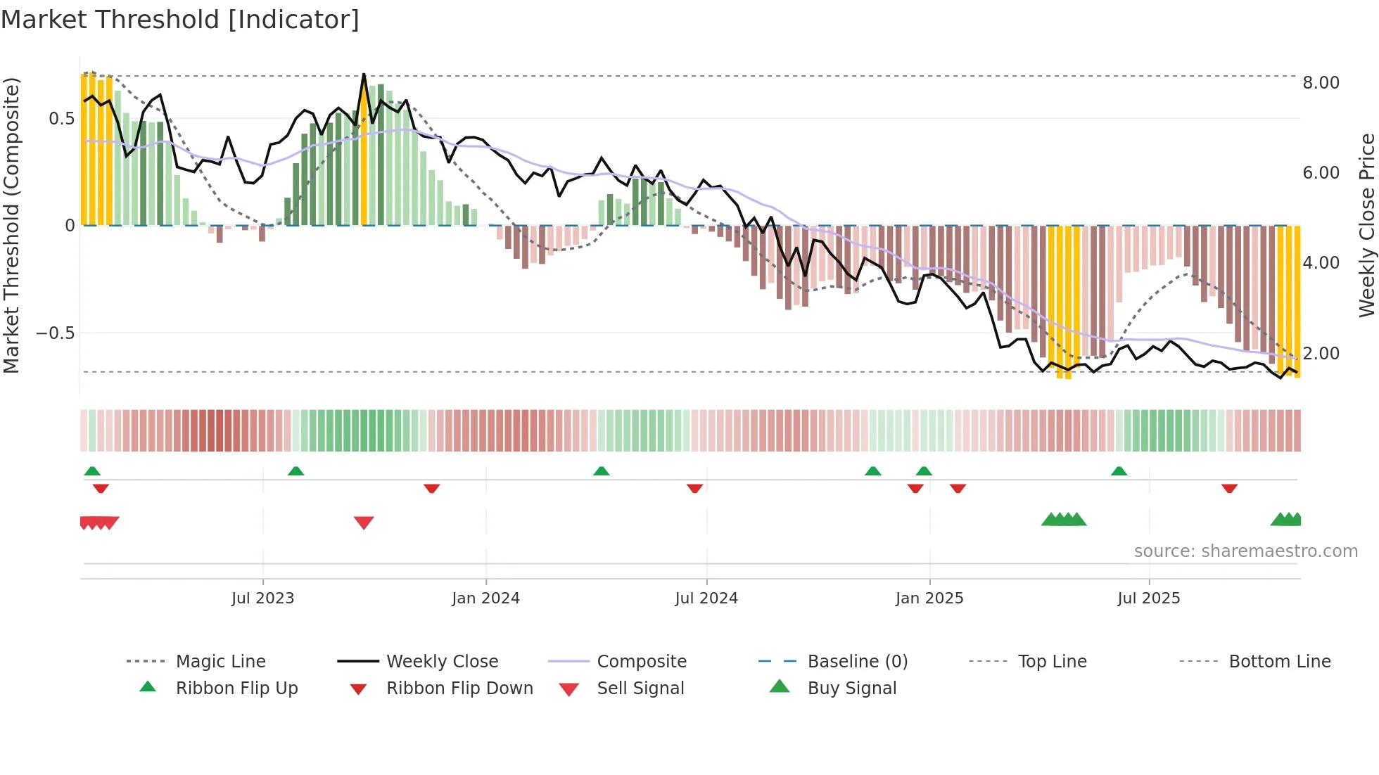 KOS weekly Market Threshold chart
