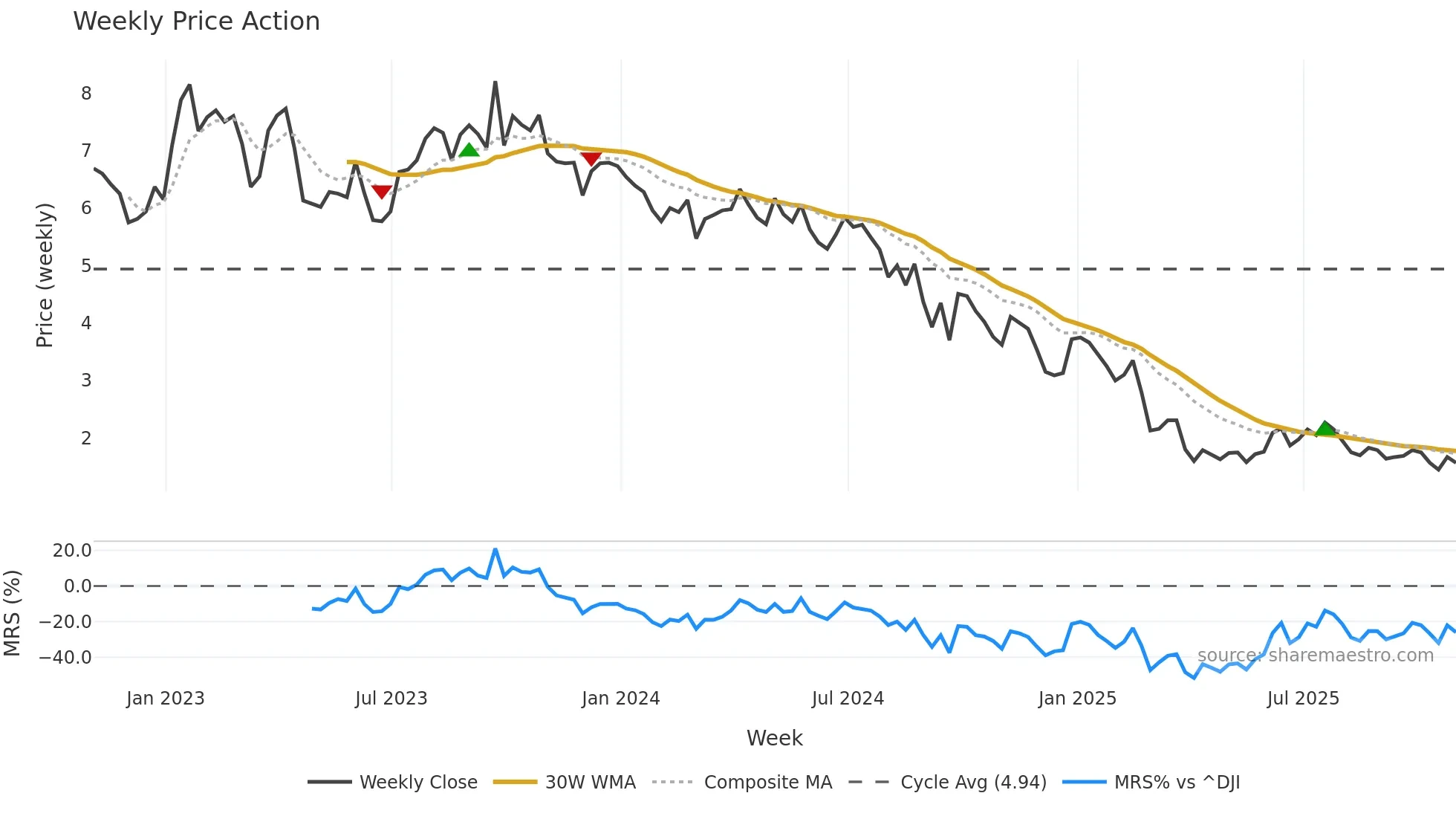 KOS weekly Price Action chart, closing 2025-10-31