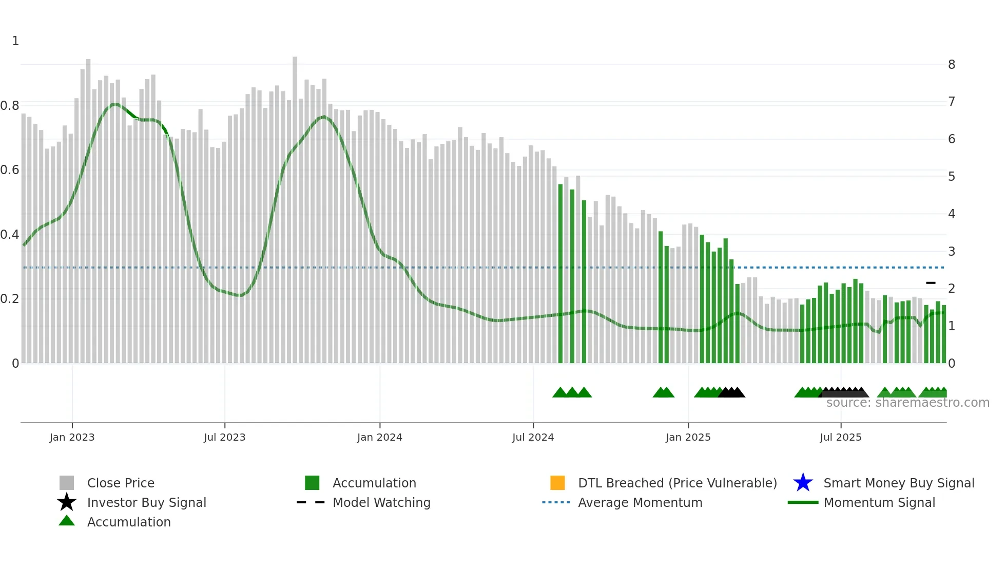 KOS weekly Smart Money chart