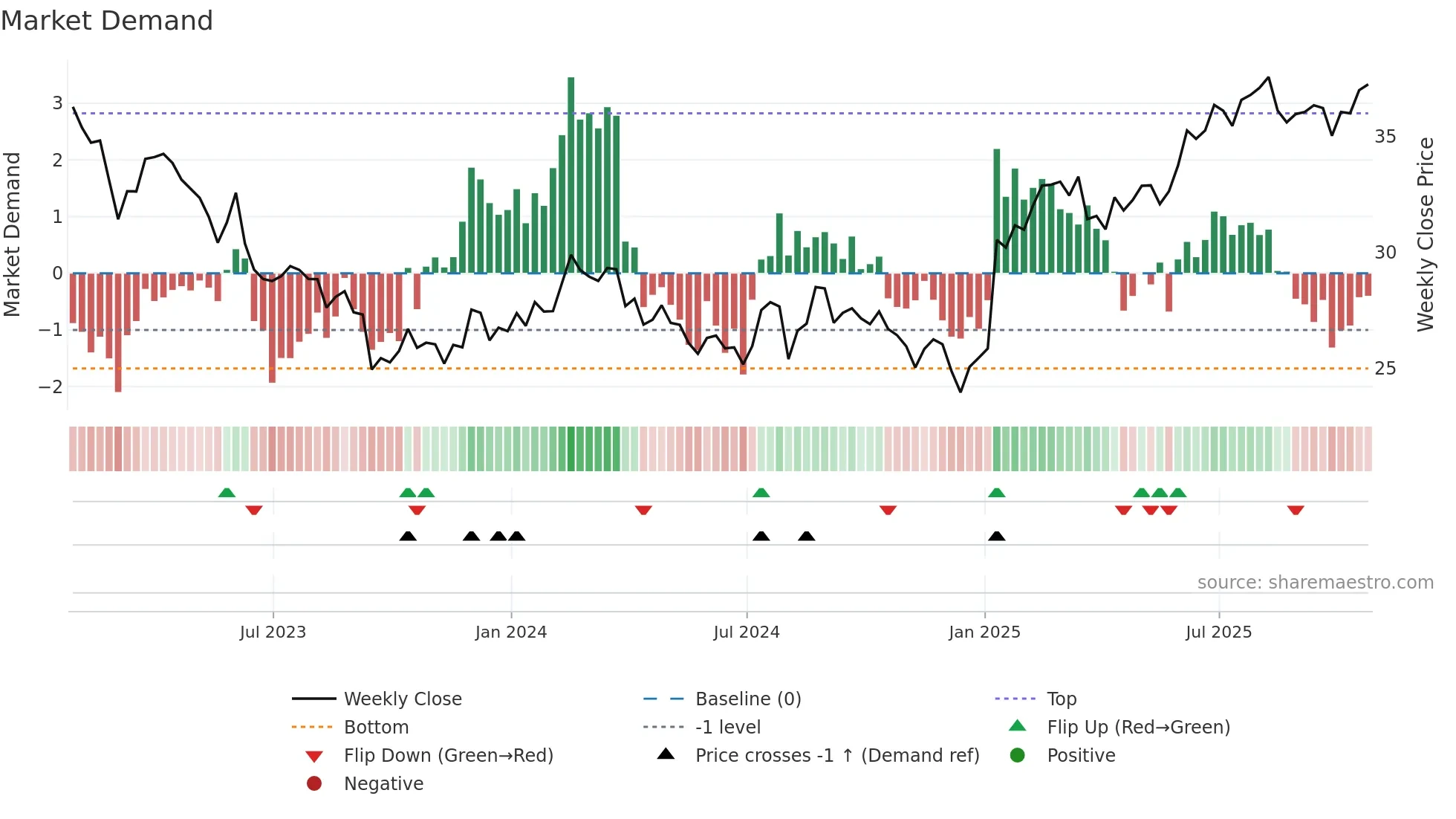 RPRX weekly Market Demand chart