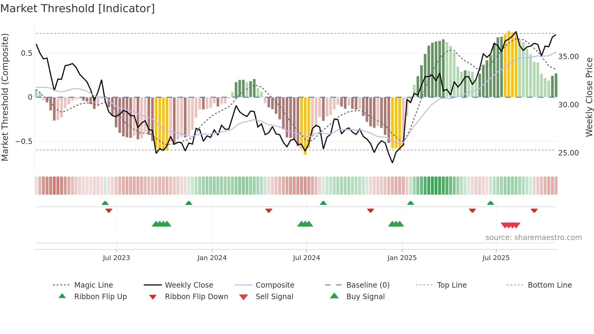 RPRX weekly Market Threshold chart