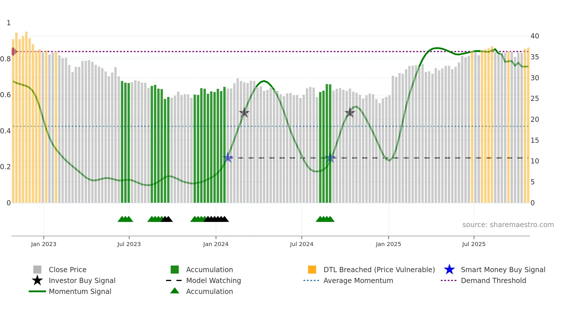 RPRX weekly Smart Money chart